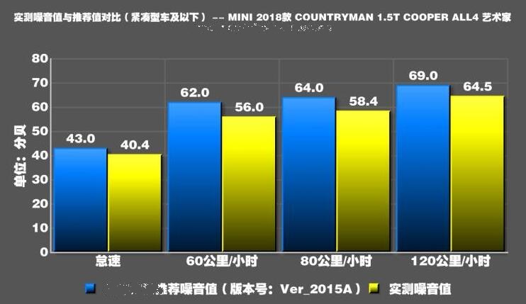 2018款MINICOUNTRYMA噪音测试结果怎么样？