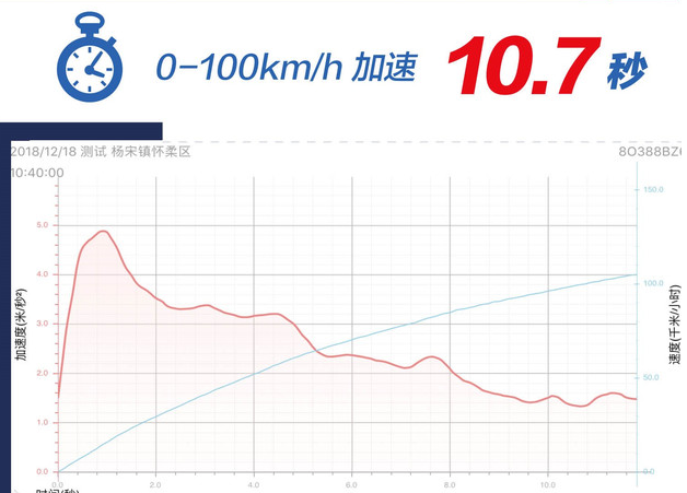 2019款奇骏百公里加速时间 2019奇骏动力性能测试