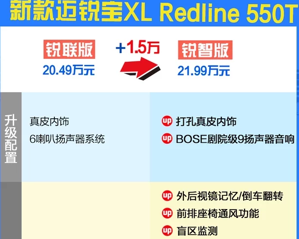 2019款迈锐宝XL锐智版好不好？配置加了什么？