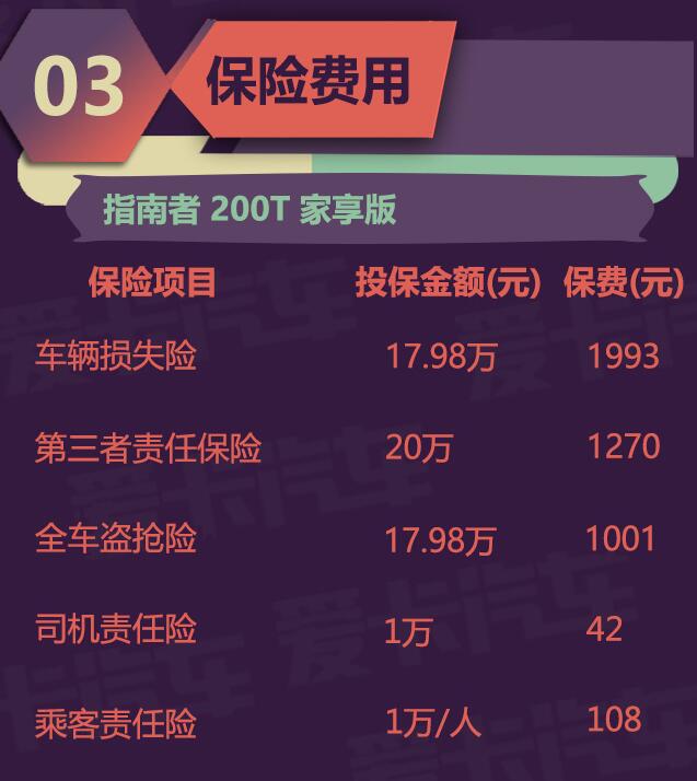 指南者200T家享版一年保险费多少？