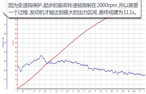 风光ix5百公里加速多少秒？风光ix5加速测试