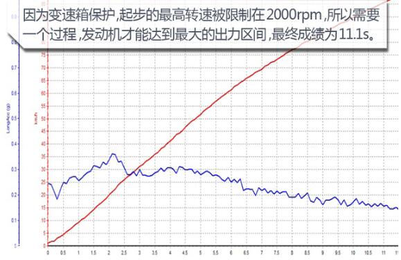 风光ix5百公里加速多少秒？风光ix5加速测试