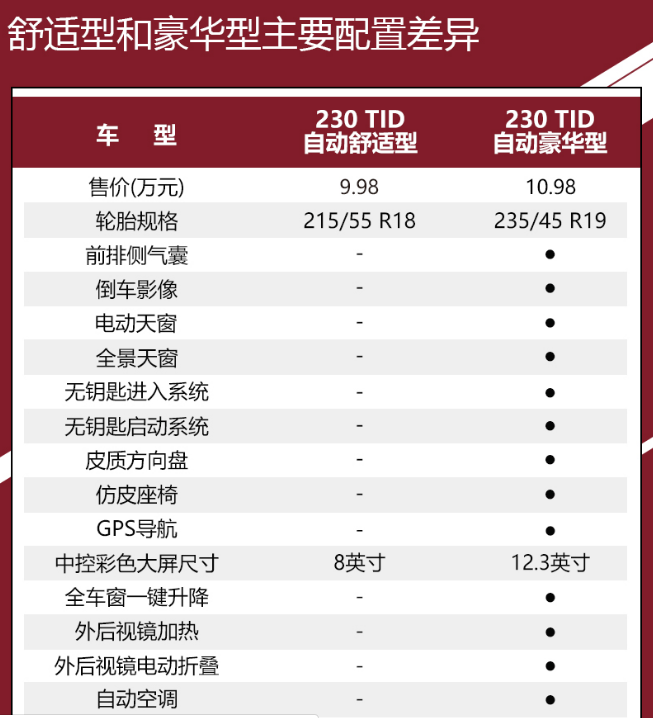 奔腾T77舒适型和豪华型配置对比差异