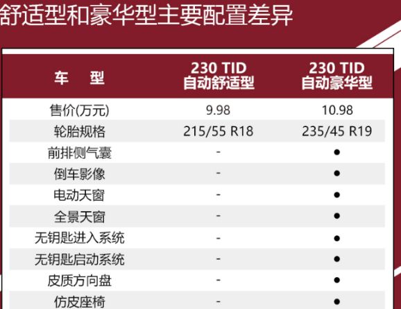 奔腾T77舒适型和豪华型配置对比差异