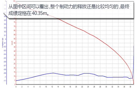 风光ix5百公里刹车距离几米？风光ix5刹车距离测试