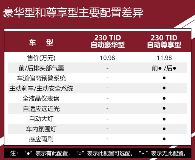 奔腾T77豪华型对比尊享型配置差异不同