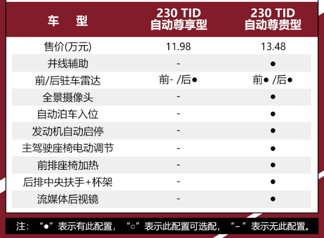 奔腾T77尊享型对比尊贵型配置差异