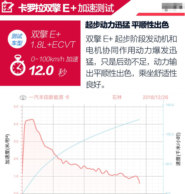 卡罗拉双擎E+百公里加速时间 卡罗拉双擎E+动力性能测试