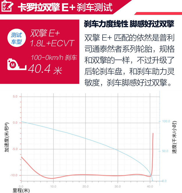 卡罗拉双擎E+刹车测试 卡罗拉双擎E+制动性能