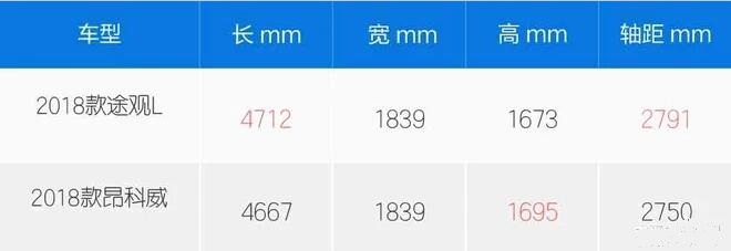 2018款途观L和昂科威车身尺寸哪个大？