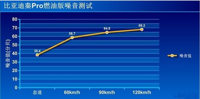 秦Pro燃油版噪音测试 秦Pro燃油版隔音效果好吗？