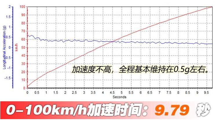 2019款森林人加速测试 2019款森林人百公里加速时间