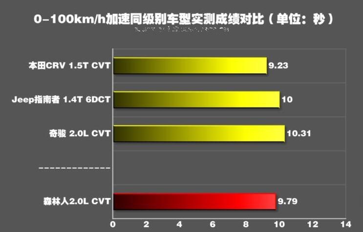 2019款森林人加速测试 2019款森林人百公里加速时间