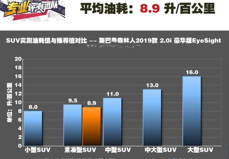 2019款森林人真实百公里油耗测试成绩怎么样？