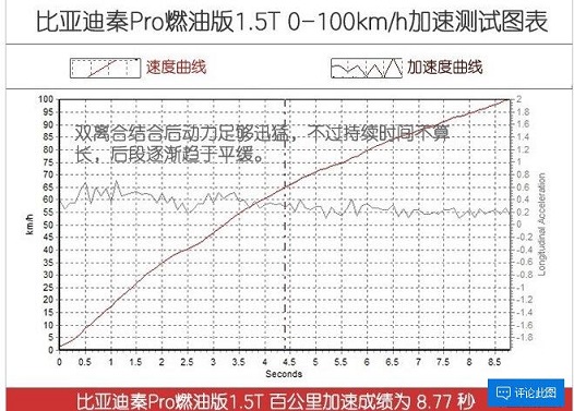 秦Pro燃油版百公里加速测试成绩好不好？