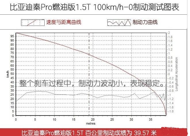 秦Pro燃油版百公里刹车距离多少米？