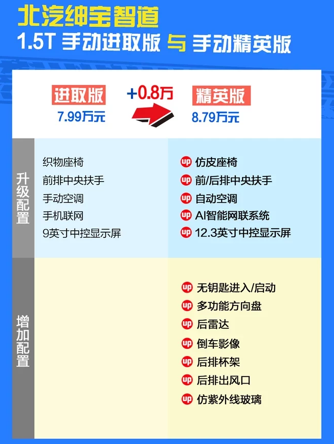 绅宝智道手动精英版对比进取版配置差异