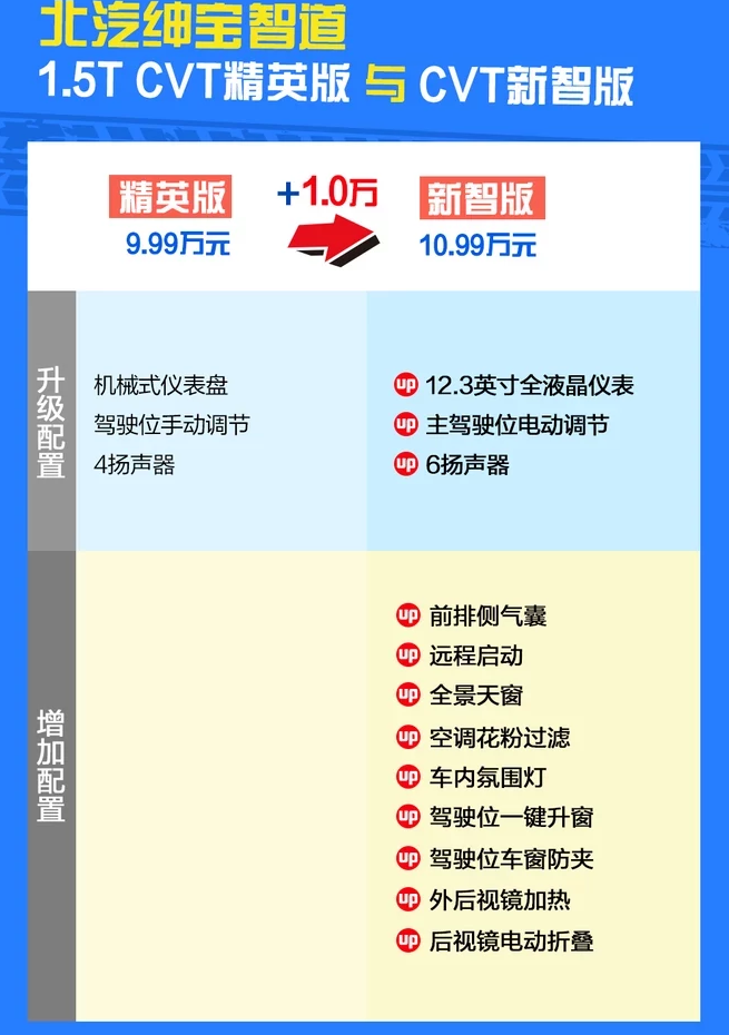 绅宝智道CVT新智版怎么样？能买吗？