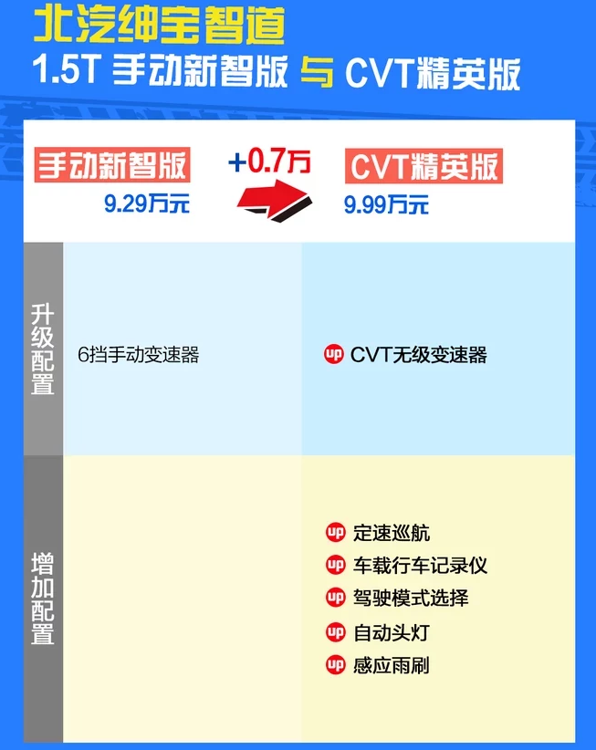 绅宝智道cvt精英版对比手动新智版配置区别