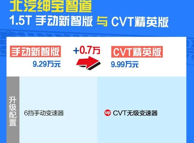 绅宝智道cvt精英版对比手动新智版配置区别