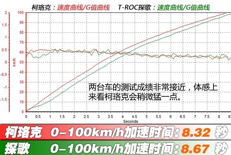 柯珞克和探歌哪个百公里加速快？