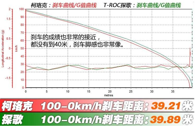 柯珞克和探歌哪个刹车距离近？