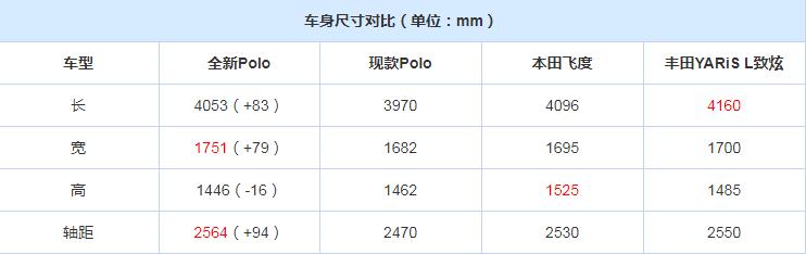 2018款大众polo对比现款车身尺寸有何不同？