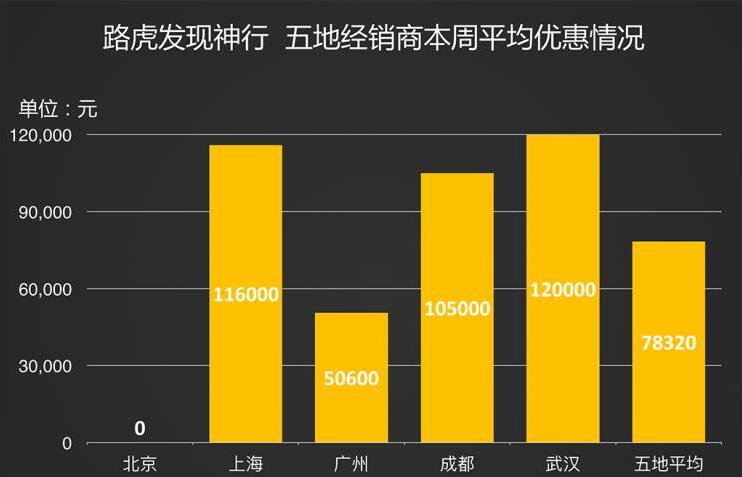 2018款路虎发现神行年关优惠 最高直降十几万可还行