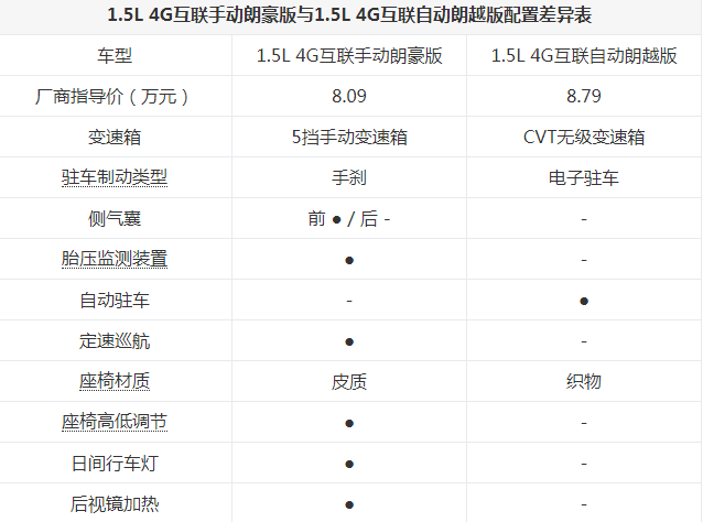 荣威i5自动朗越版好不好？配置怎样？