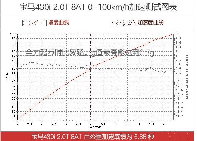 宝马430i百公里加速测试 宝马430i百公里加速几秒？