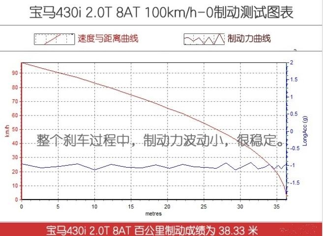 宝马430i百公里刹车距离多少米？