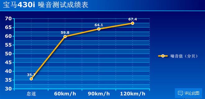 宝马430i噪音测试 宝马430i隔音效果好吗？