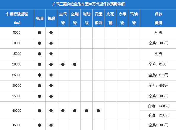 三菱奕歌保养费用多少？奕歌保养周期价格表