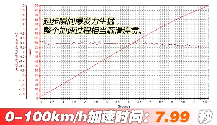 威马EX5百公里加速时间 威马EX5动力性能测试