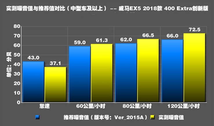 威马EX5噪音测试 威马EX5静音效果好吗？