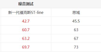 2019款福克斯和思域哪个隔音好？