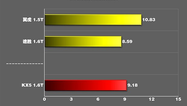 起亚KX5百公里加速时间 起亚KX5动力性能测试