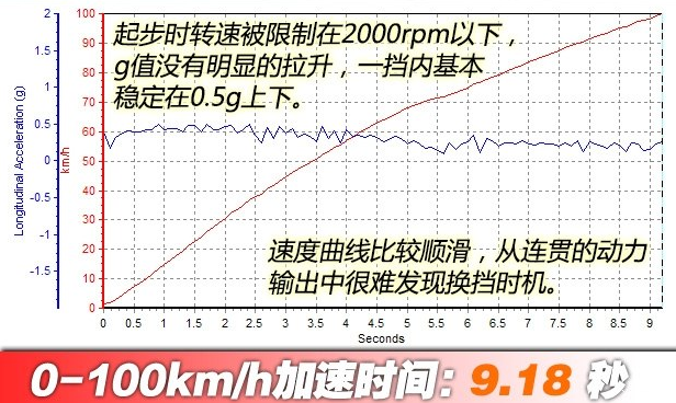 起亚KX5百公里加速时间 起亚KX5动力性能测试