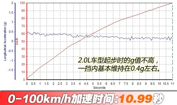 起亚kx52.0L百公里加速测试 起亚KX52.0L动力测试