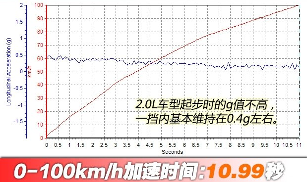 起亚kx52.0L百公里加速测试 <font color=red>起亚KX52</font>.0L动力测试