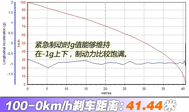 起亚KX5刹车距离几米？起亚KX5制动测试