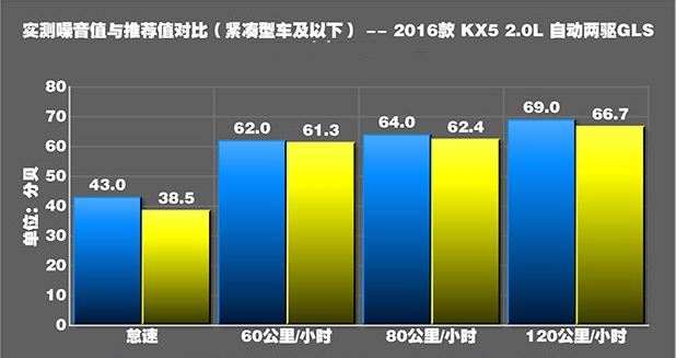 起亚kx52.0L噪音测试 起亚KX5静音效果好吗？