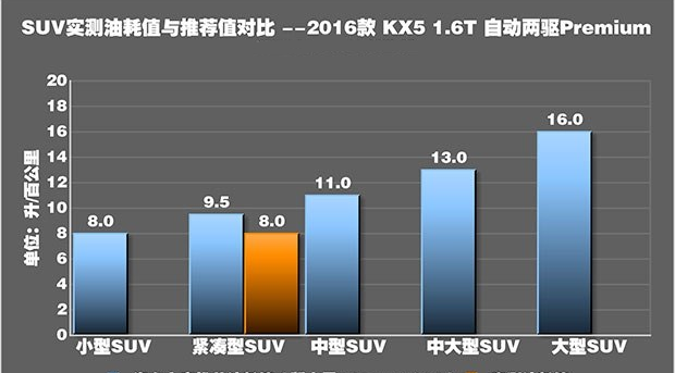 起亚KX5真实油耗测试 起亚KX51.6T油耗怎么样？