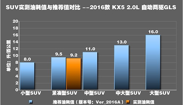 起亚KX52.0L油耗实测 起亚KX52.0油耗大不大？