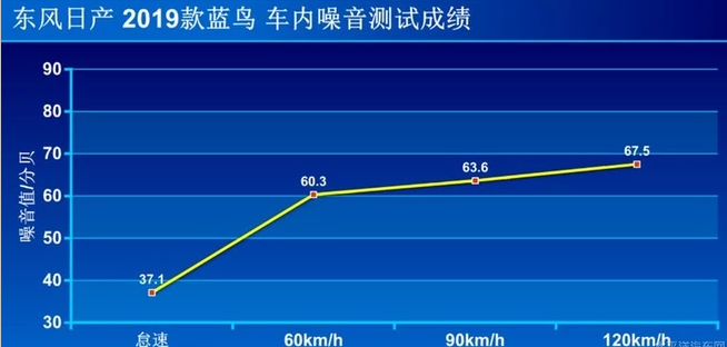 2019款蓝鸟噪音测试 2019蓝鸟隔音如何