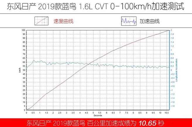 2019款蓝鸟百公里加速时间 2019蓝鸟性能测试