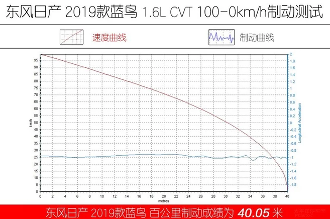 2019款蓝鸟刹车距离 2019蓝鸟制动测试