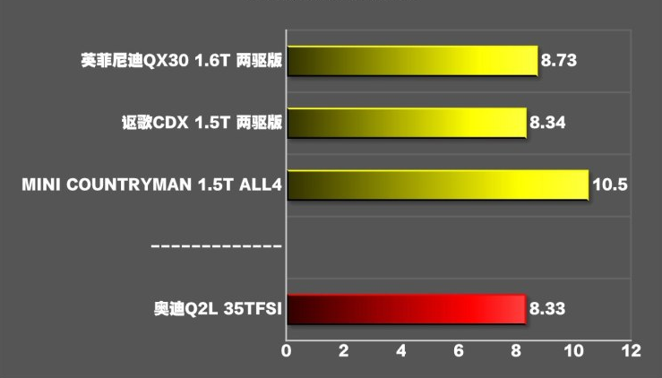 奥迪Q2L的0-100km/h加速测试几秒？