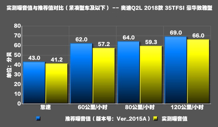 奥迪Q2L噪音测试 奥迪Q2L静音性好吗？