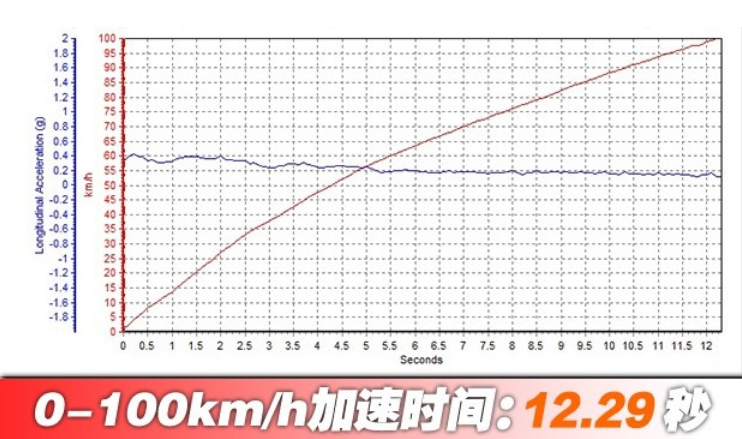 2019款福睿斯1.0T百公里加速时间几秒？